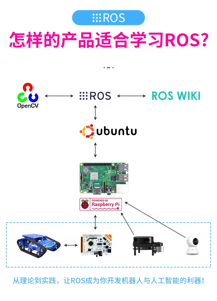 ROS робот AI искусственный интеллект автомобиль Slam lidar навигационный путь планирования Raspberry Pi Opencv