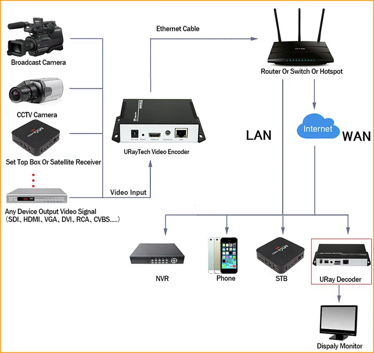 4K Ультра HD HDMI к IP видео кодировщик H.264 кодирующее устройство телевидения по протоколу Интернета потоковая трансляция в прямом эфире кодировщик сервера с RTSP UDP HLS RTMP RTMPS