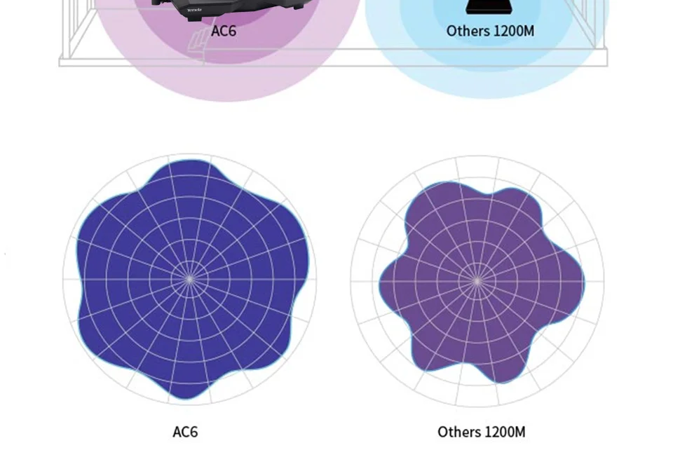 Tenda AC6 2,4G/5,0 GHz умный двухдиапазонный AC1200 Беспроводной Wi-Fi роутер Wi-Fi ретранслятор, приложение удаленное управление, английский интерфейс