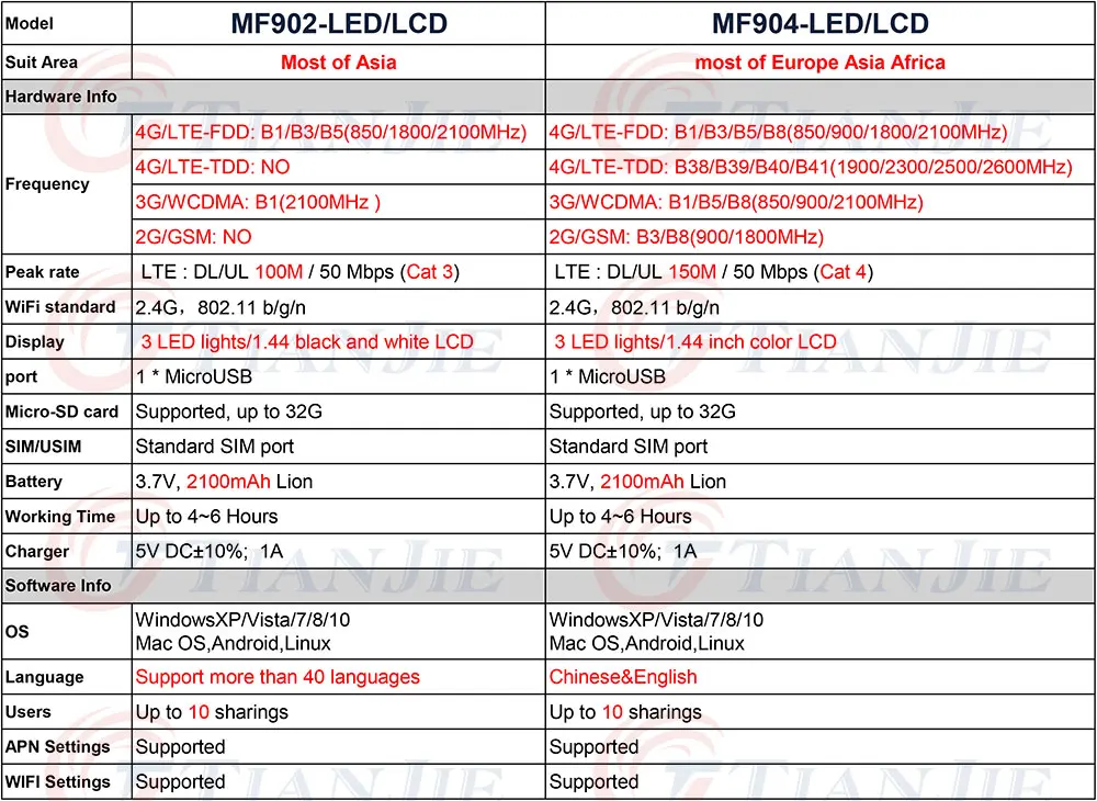 TIANJIE MF902 высокое Скорость разблокирована 3g 4G МОДЕМ wifi маршрутизатор GSM UMTS WCDMA LTE FDD TDD catfi sim-карты автомобильный wi-Fi роутера автомобилей, Wi-Fi