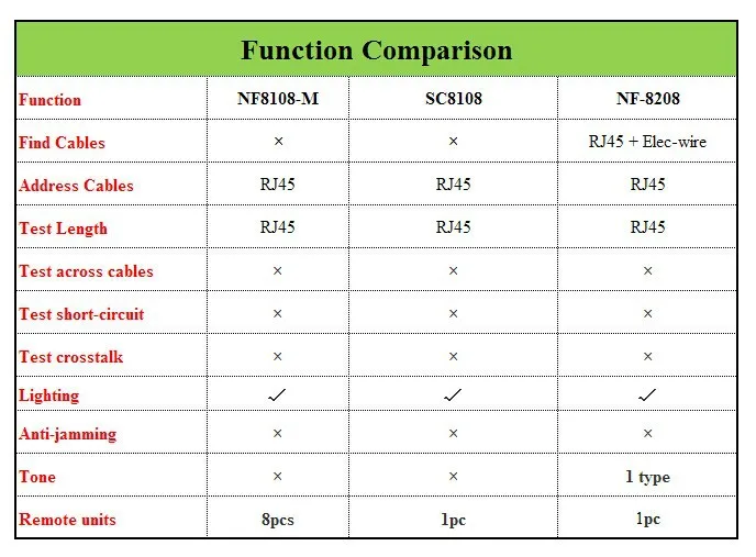 Бесплатная доставка, noyafa NF-8108 сеть LAN кабель метр тестер Cat5 телефон RJ45 RJ11 BNC Cat5E/6E UTP STP