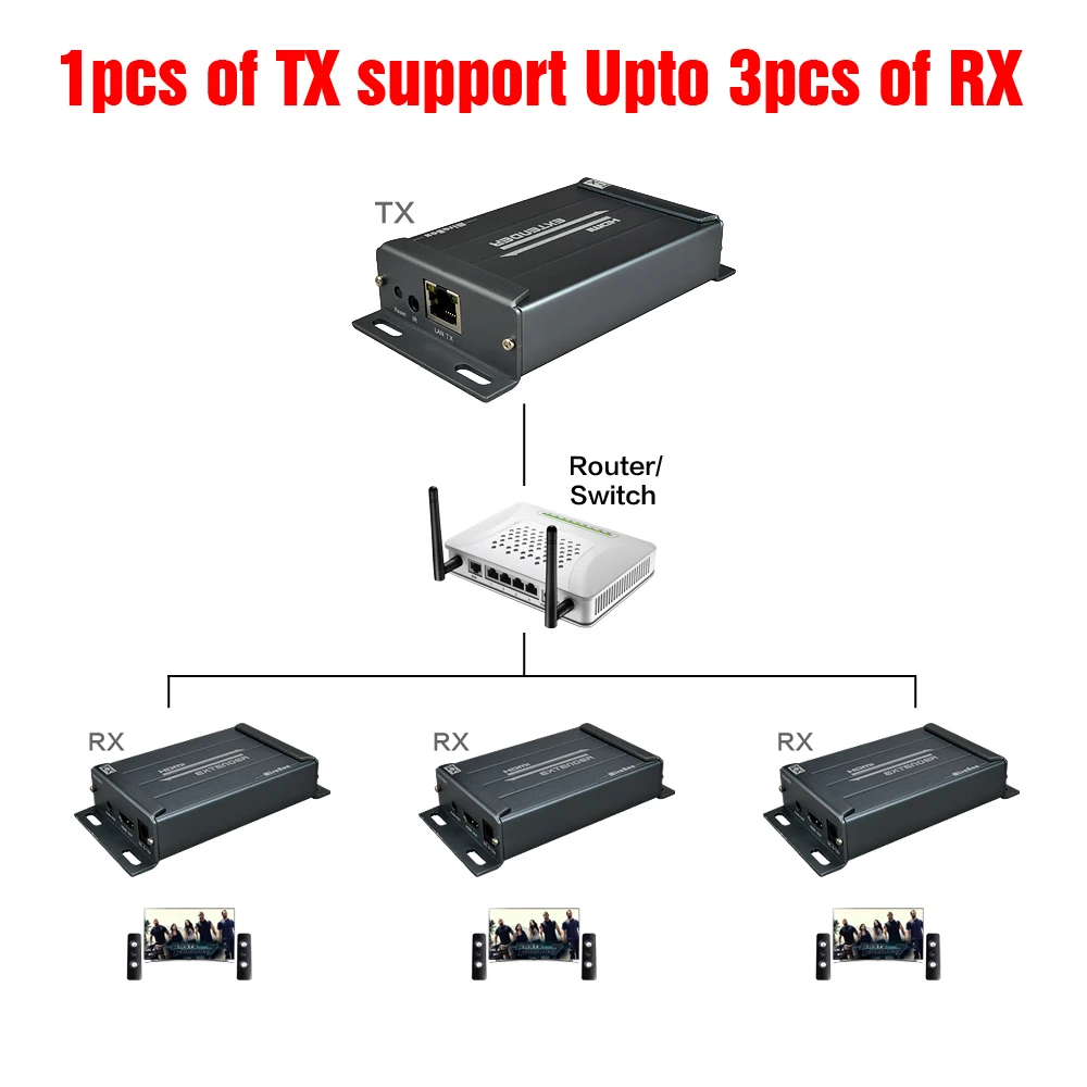 Дополнительный приемник MIraBox rj45 HDMI поддержка 1080p при 60 Гц 1080i Cascade 20 км сплиттер ip