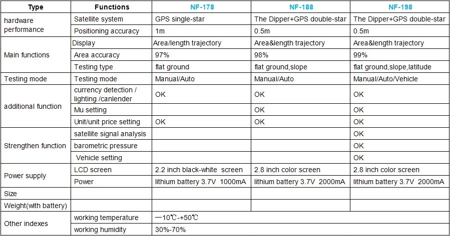 Noyafa NF-198 gps земля измерительный прибор земля прибор радиационного контроля устройства области измерения