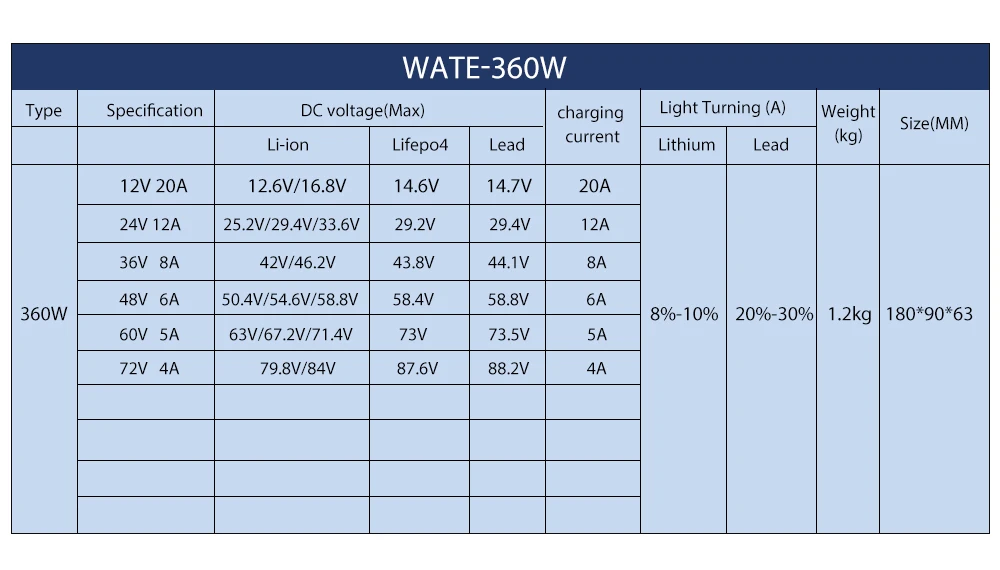 samsung smartwatch charger 58.8V 7A 14S 48V 58.8V Li-ion Battery Charger Lipo/LiMn2O4/LiCoO2 Output DC optimate lithium battery charger