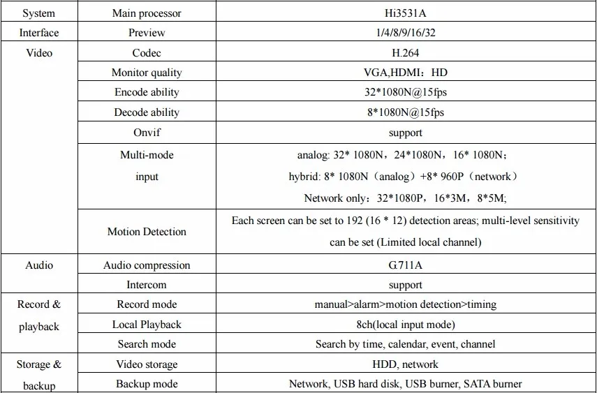 GADINAN AHD-NH 1080N 32CH AHD DVR 5 в 1 Гибридный DVR PTZ RS485 и RS 232 облако Поддержка 3g Wi-Fi CMS ONVIF 2HDD Порты и разъёмы Max 6 ТБ/Per