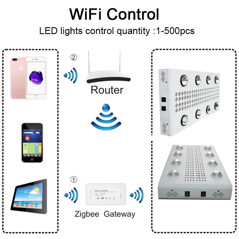 Completo com Espiga e Díodos Controle das Luzes para Diferentes Estágios de Crescimento Novo Noah Levou Crescer Luzes Espectro Led. Wifi 1200w 8s 2 Lâmpadas de crescimento