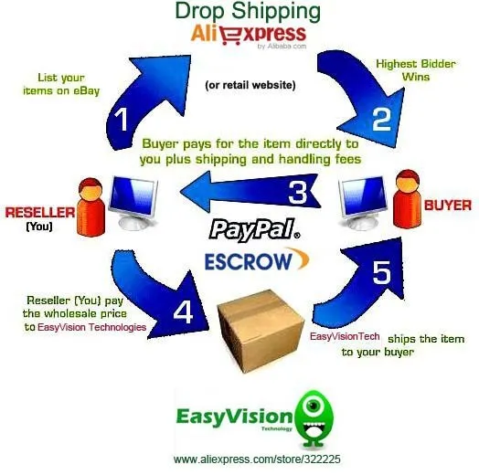 drop shipping
