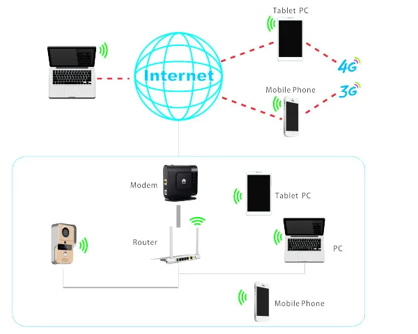 Беспроводной Wifi IP RFID дверной Звонок камера видеодомофон для телефона ПК удаленный просмотр Разблокировка+ ударная дверь E-Lock+ 8G TF