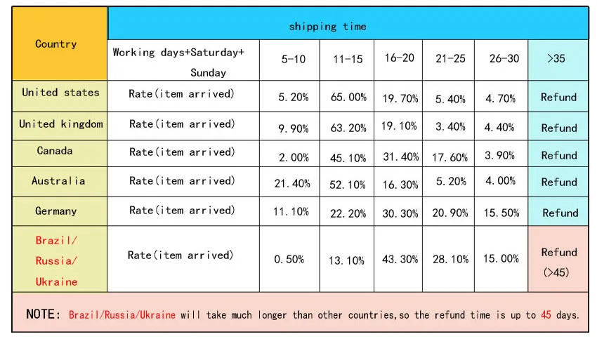 2shipping time