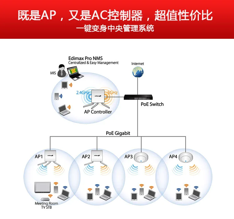 EDiMAX CAP300 Крытый потолочный беспроводной 400 МВт контроллер POE power wifi