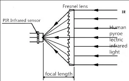 7709-8 человека Инфракрасного Датчика Переключатель PIR линза Френеля объектив серии