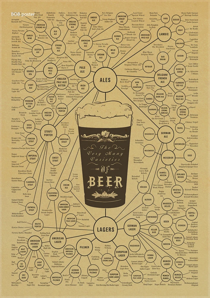 Пивной плакат графической эволюционной истории и процесса производства вина, Бар Ресторан Декор ретро крафт-бумага потсер пиво/вино