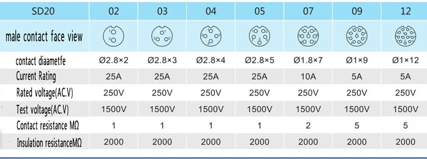 SD20TP-ZM, 2-контактный водонепроницаемый разъем(женский) и гнездо(male), IP68, номинальный ток 25A, установите кабель 6,5-12 мм, 20 мм
