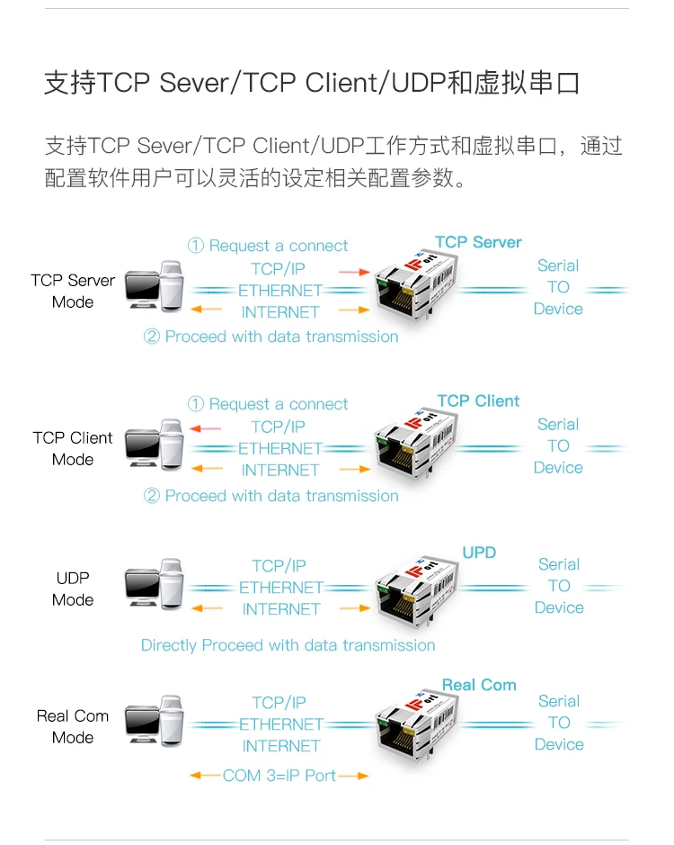 Серийный Порты и разъёмы для модуля локальной сети "Ethernet ttl для RJ45 ZNE-100TA