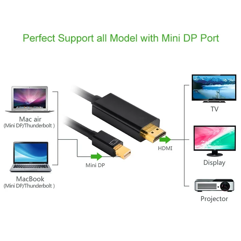  Thunderbolt Display Mini DP to HDMI Cable Male to Male Adapter for Macbook Pro Air Projector Camera TV Support 4K*2K 3D