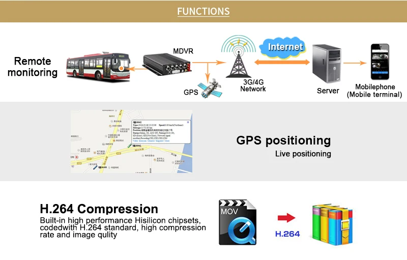 H.264 SD 4G gps трекер Wifi 4CH AHD Автомобильный видеорегистратор видео регистратор I/O сигнализация CCTV в реальном времени наблюдение 1080 Мобильный Dvr