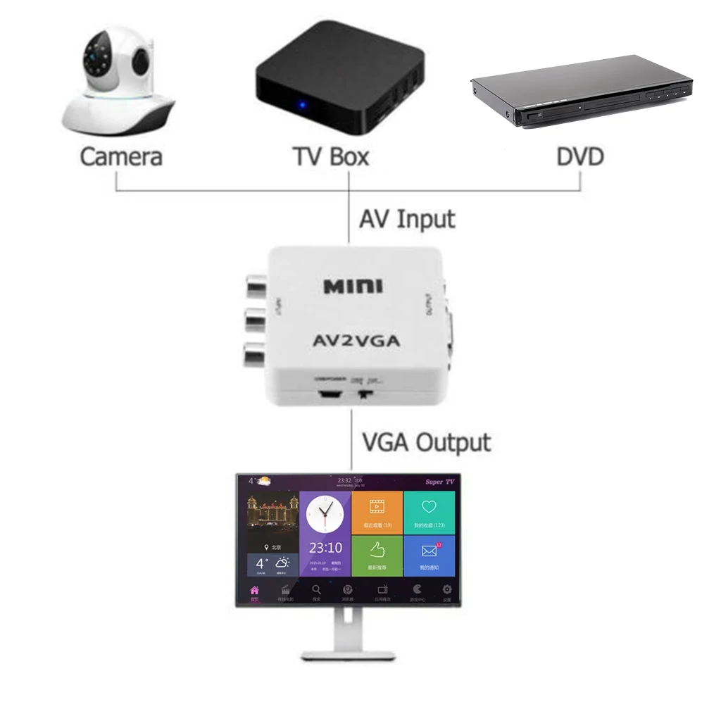  Mini HD 1080 p AV2VGA Video Converter Box adattatore AV RCA CVBS al Convertitore Video VGA PC Conve