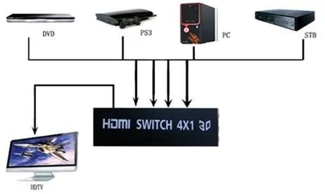 4 port HDMI Switch 4x1 Switcher Converter Adapter Support Audio 3D Video 720p 1080i 1080p Picture-in-Picture (PiP ) function-5
