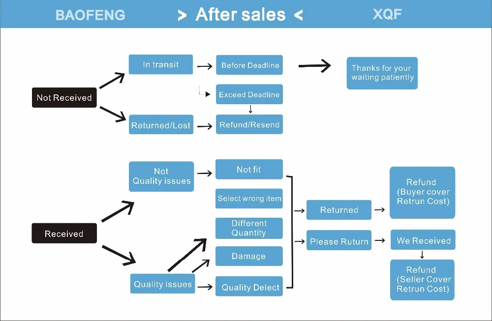 XQF радиочастотный коаксиальный кабель с разъемами BNC штекер UHF Женский так-239 SO239 6''