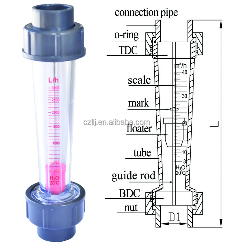 LZB-25S пластиковый измеритель расхода жидкости 160-1600L/H с разъемом guiderod