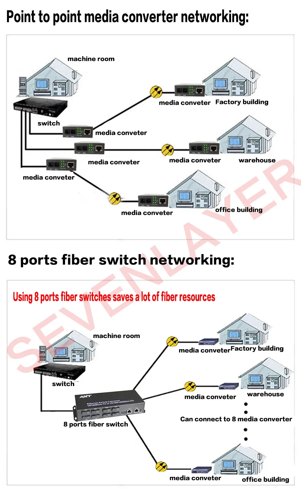 Оптоволоконный переключатель Ethernet 4 RJ45 4 SC оптический медиа конвертер одномодовый волоконно-оптический Порты и разъёмы 10/100 м