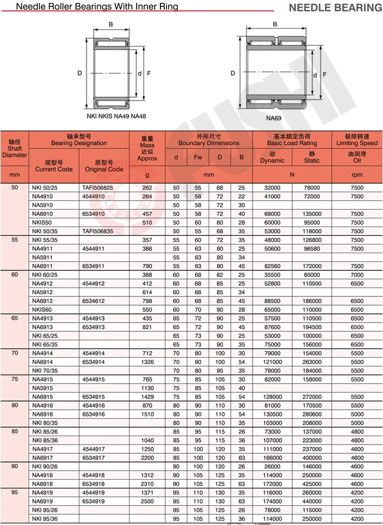 NKI50/35 подшипник 50*68*35 мм (1 шт.) Твердые булавка для воротника роликовые подшипники с внутренним кольцом NKI 50/35