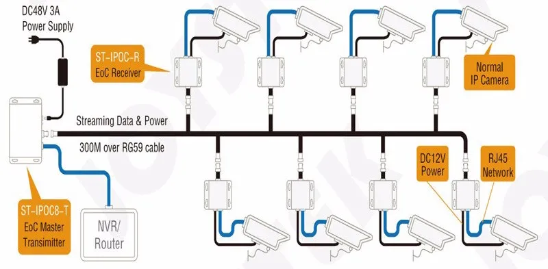 Раб Мощность через коаксиальный и Ethernet через коаксиальный PoC и EoC передатчик Поддержка 300 метров мега IP Камера и PoC встроенный модуль Камера