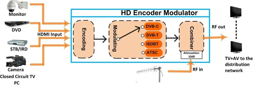 CEL-5113B HDMI HD MPEG2 к DVB-C/T/ATSC/ISDB-T кодировщик и модулятор
