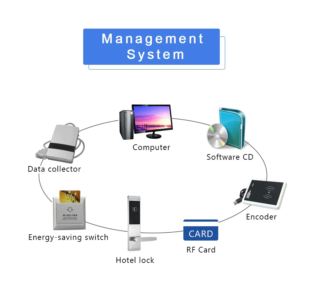 Safe-Electric-Smart-Digital-Electronic-Mortise-RFID-Card-Cylinder-Hotel-Door-Lock-with-System (6)