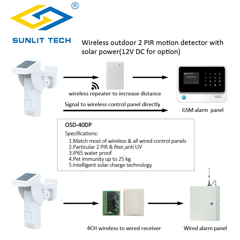 ODP-40DP2