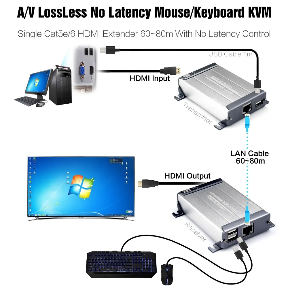 

HDMI KVM Ethernet Extender with Video Lossless and No Latency Time 60m 1080p HDMI Over Cat5/5e/6 STP UTP Cable rj45 Extender