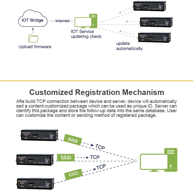 Последовательный порт RS232 к GPRS конвертер gsm модуль последовательный сервер Elfin-EG10 sup порт Modbus протокол TCP последовательный порт к сети