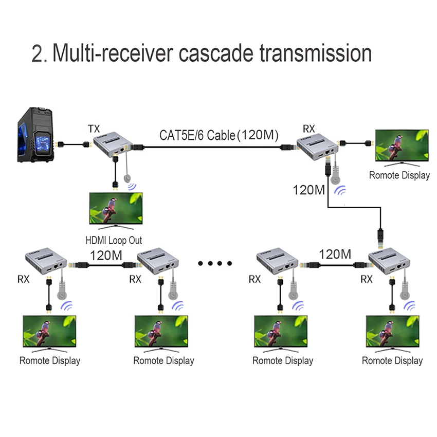 HDMI экстендеры 4K@ 30 HZ 1080 P 120 M по Ethernet RJ45 CAT5e/6 кабель локальная Петля-выход с ИК-пультом