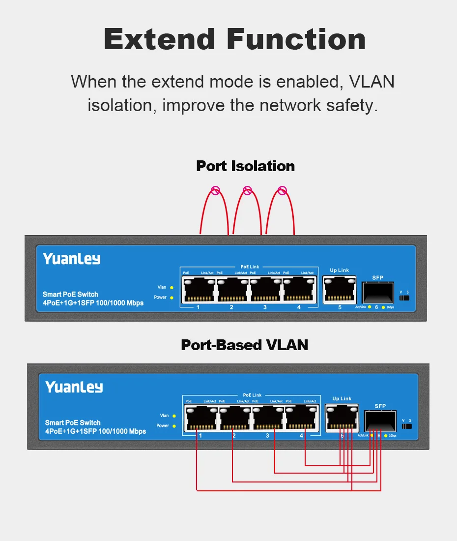 Yuanley 4 Порты и разъёмы гигабитный коммутатор питания через Ethernet, 1 Uplink порт Gigabit Ethernet и 1 для программирования в производственных условиях Порты и разъёмы, PoE плюс 802.3af/at, 78 Вт Встроенный Мощность, без вентилятора