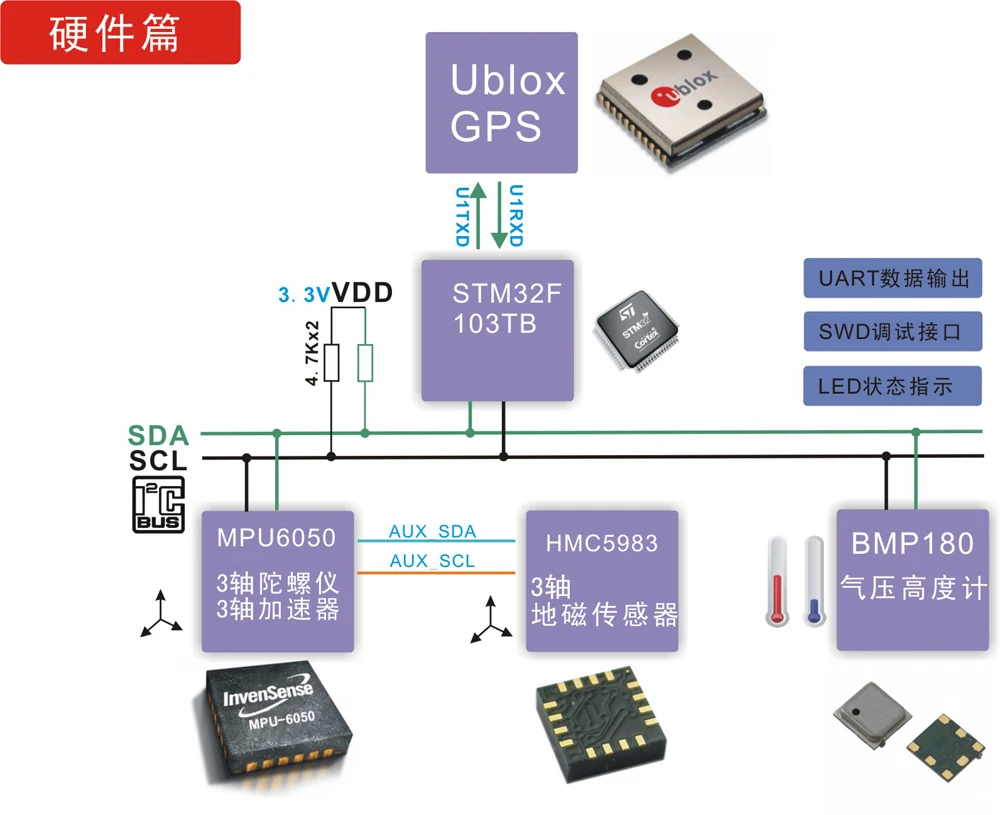 Мини ins/GPS инерциальной навигации AHRS + ublox-max-6q собран в GPS антенна + STM32 мастер