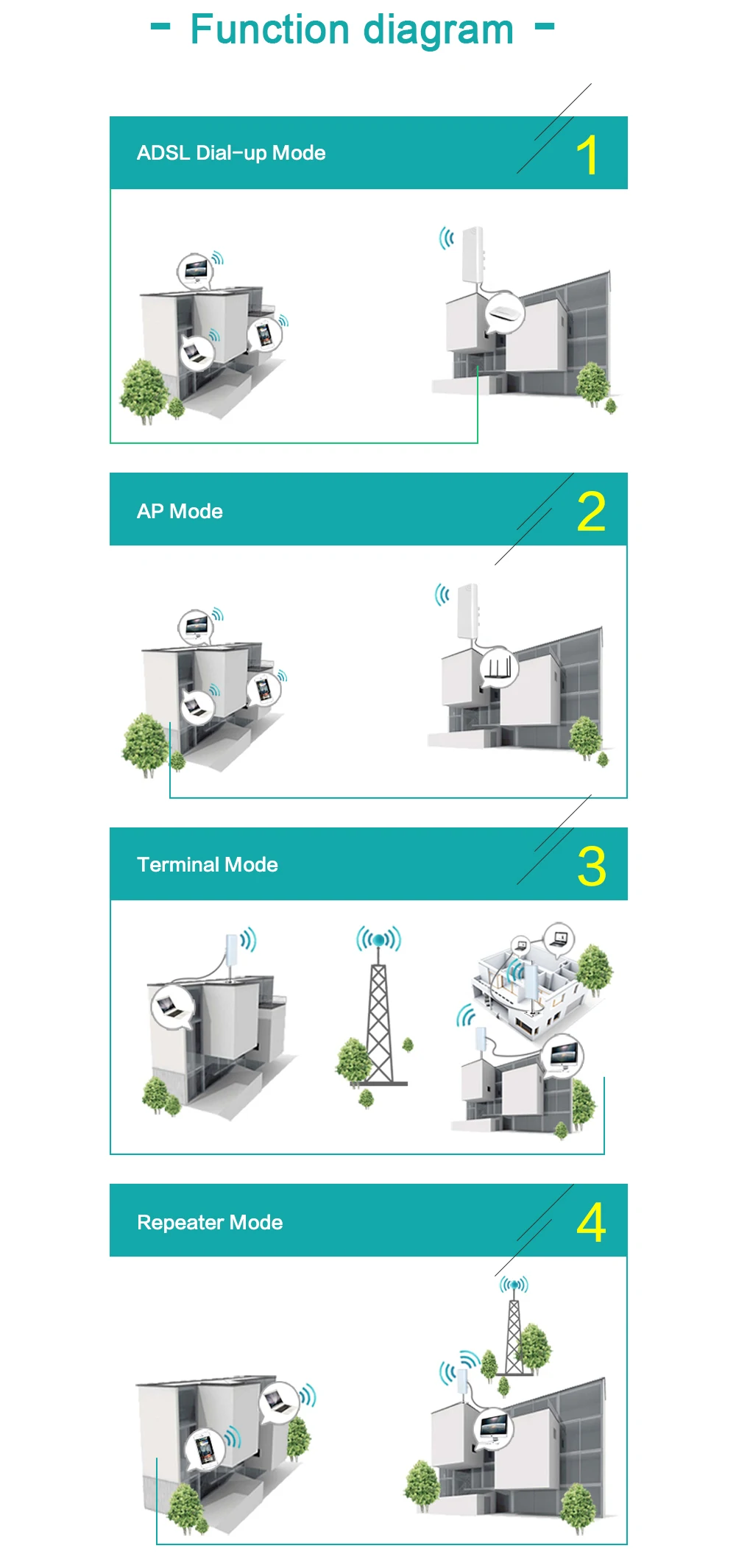 2PO чипсет wifi маршрутизатор wifi repetidor gama larga 300 Мбит/с 2,4 маршрутизатор AP al aire libre CPE AP puente маршрутизатор cliente