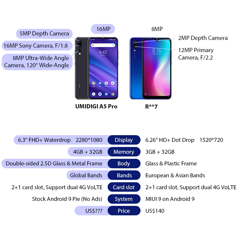 Универсальная версия UMIDIGI A5 PRO Android 9,0, четыре ядра, 6,3 'FHD+ капля воды, 16 МП, тройная камера, 4150 мА/ч, 4 Гб ram, 4G, мобильный смартфон