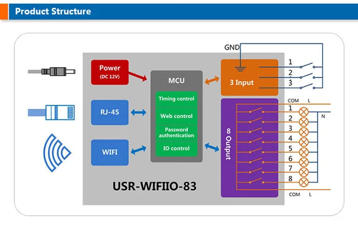 USR-WI-FI IO-83 первоначально фабрики Бесплатная доставка 2 шт./лот 8 Выход WI-FI удаленного Управление реле постоянного тока USR канала WI-FI релейная