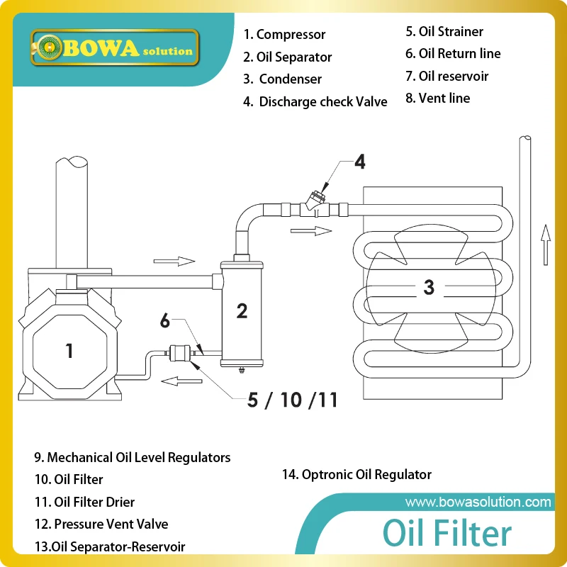 OF084 масляные фильтры удаляют системный мусор из масла хладагента для защиты компрессоров и регуляторов уровня масла от повреждений