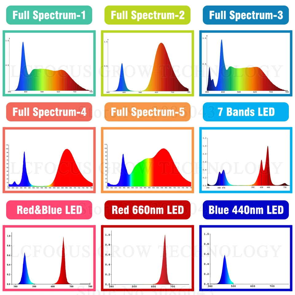 Высокая мощность 1 Вт, 3 Вт, 5 Вт, 10 Вт, 20 Вт, 30 Вт, 50 Вт, 100 Вт, 200 Вт, 300 Вт, 500 Вт, светодиодный, полный спектр, белый, 380-840нм для DIY, светодиодный светильник для выращивания