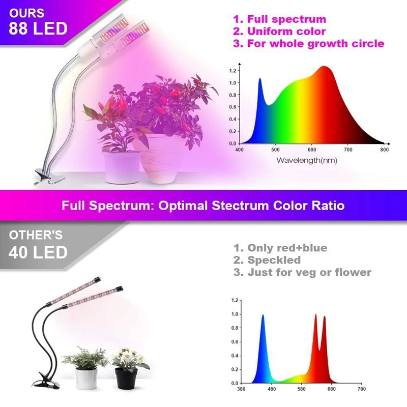 Светодиодный светильник для выращивания, 45 Вт обновленная лампа для выращивания полного спектра, 88 Светодиодная лампа для растений с