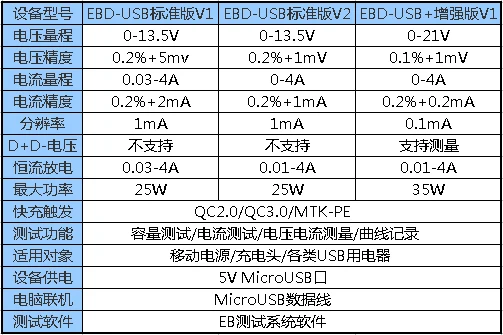 EBD-USB Электронные нагрузки QC2.0/3,0/MTK-PE триггерного напряжения и мониторинга тока