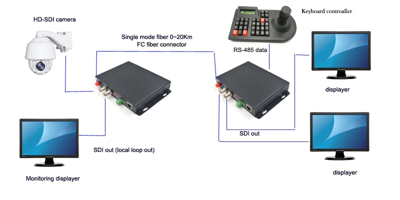 Высококачественные HD SDI видео/аудио/Ethernet/RS485 волоконно оптические медиа