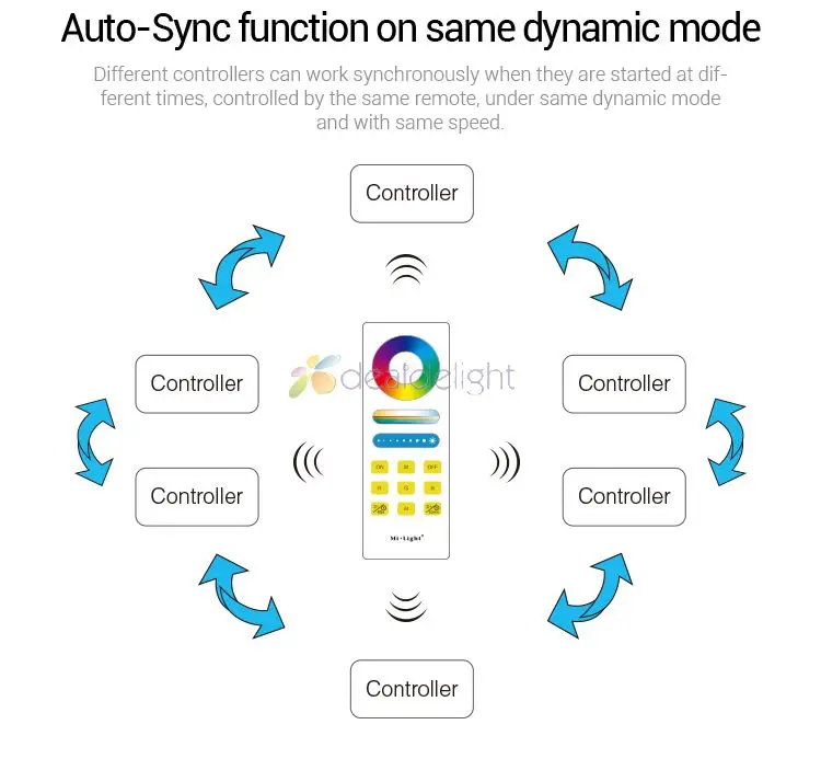 Mi. light FUT045 RGB+ CCT AUTO-SYNC Функция светодиодный контроллер 15+ FUT088 RGB+ CCT полный сенсорный пульт
