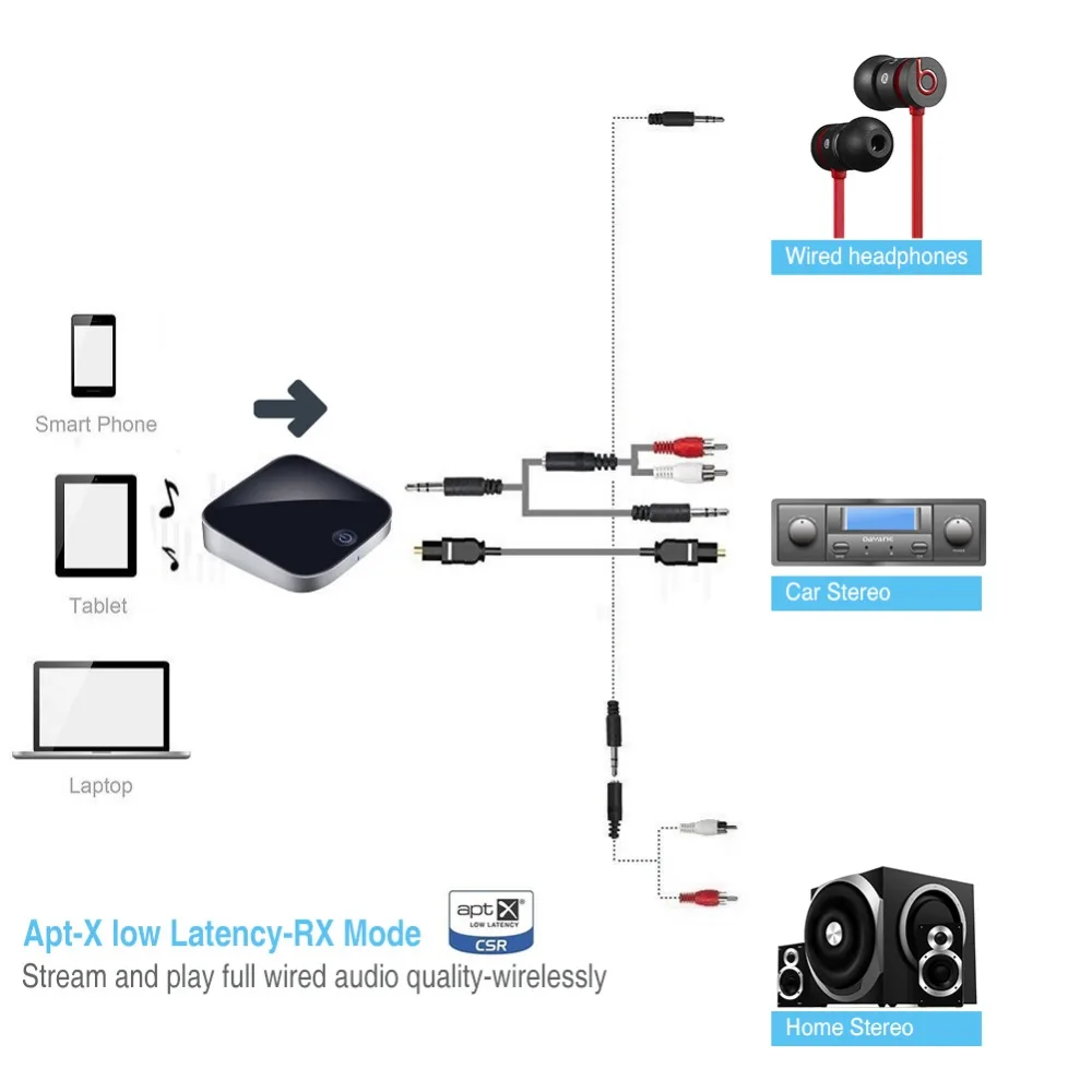 EastVita Bluetooth передатчик приемник беспроводной аудио адаптер оптический Toslink/SPDIF/3,5 мм стерео выход Поддержка SBC RX ACC r29