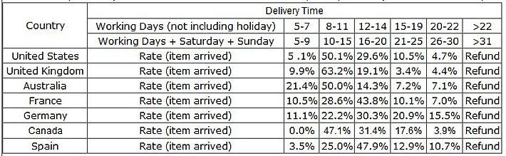 Shipping time rate 710.jpg