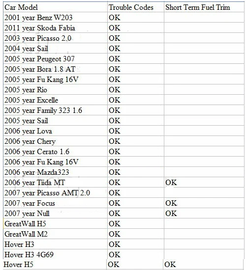 OBDII ELM327 PIC18F25K80 Bluetooth V1.5 автоматический сканер ELM 327 2PCB PIC18F25K80 OBDII диагностический сканер аппаратные средства 1,5