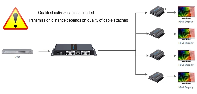 HDMI 1X4 расширитель сплиттер cat5e/6 кабель до 60 м(один HDMI передатчик и 4 HDMI ресивер