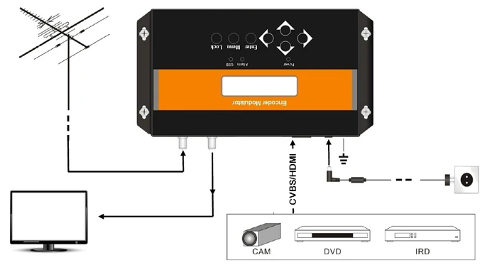 NDS3524 HDSD кодировщик модулятор QAM DVB-T модулятор