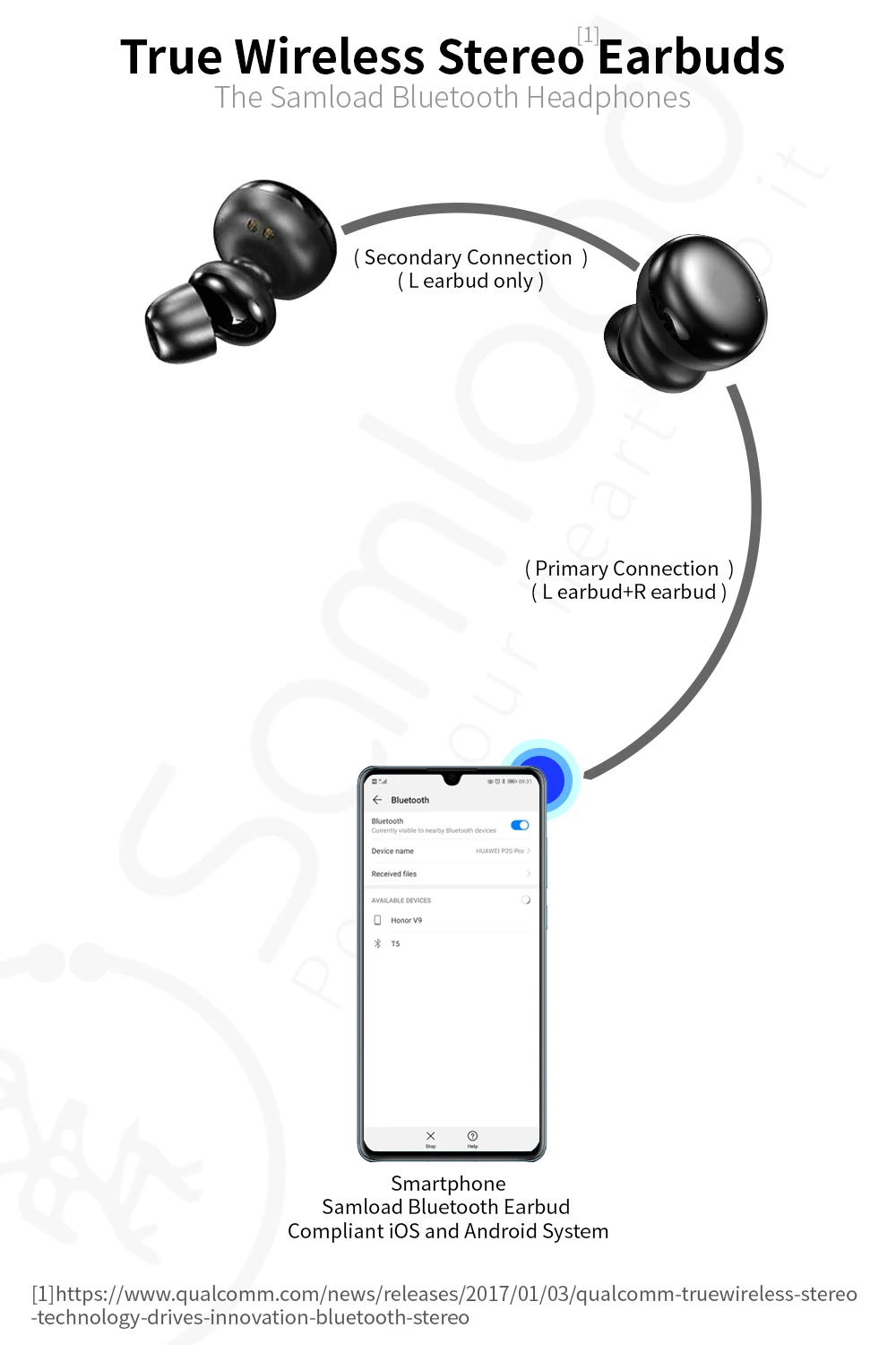 Samload активные наушники с шумоподавлением Беспроводные Hi-Fi наушники Bluetooth 5,0 ANC наушники с зарядным устройством для iPhone